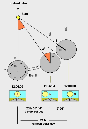 Sidereal_Time_en